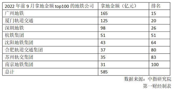 各地地铁公司拿地金额超585亿元，房地产反哺地铁投资已成新模式