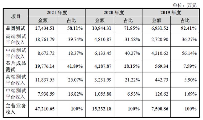 伟测科技：主营集成电路测试服务 设备采购仍以进口为主