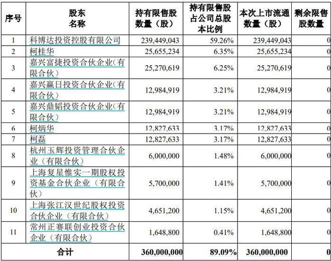 科博达解禁市值超240亿元，三天两板后股东会减持吗？