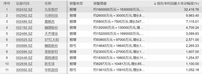 三季报逾九成公司预喜，11家增速超10倍，锂矿股表现最亮眼