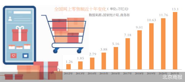 电商：十年激流勇进