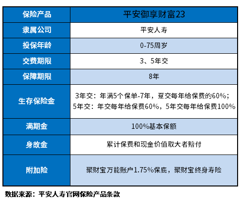 平安御享财富23优缺点是什么？辨别平安2023年开门红产品方法用起来