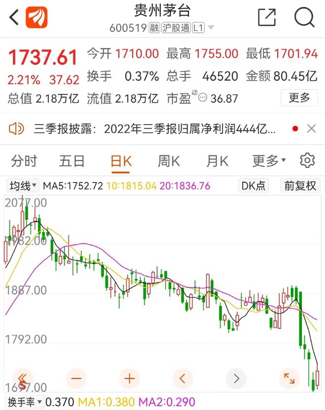 三季报出炉，机构集体加仓两万亿茅台！