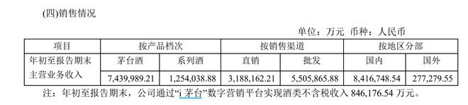 贵州茅台三季度净赚146亿，营收增逾16%，机构仍称略低于预期