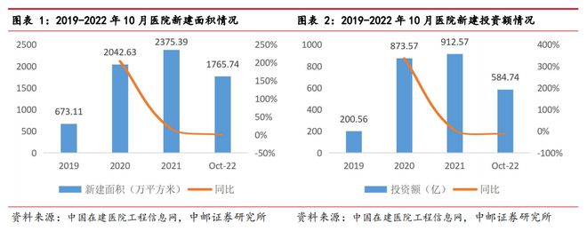 医疗新基建进度超预期，医药行业正迎来投资巨大机遇期？