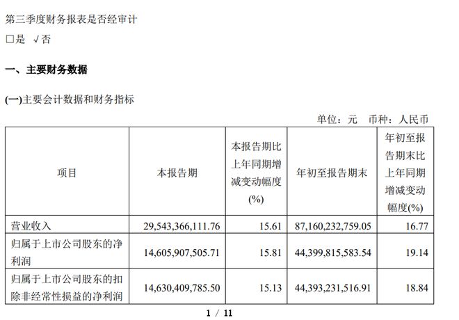 日赚1.62亿，茅台市值超腾讯