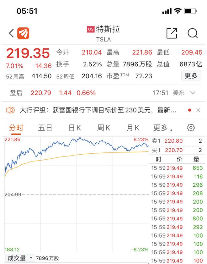 美股收近两周高位，纳指大涨超3%！特斯拉市值即将跌出美股前五，“铁粉”呼吁：该回购公司股票了！啥情况？