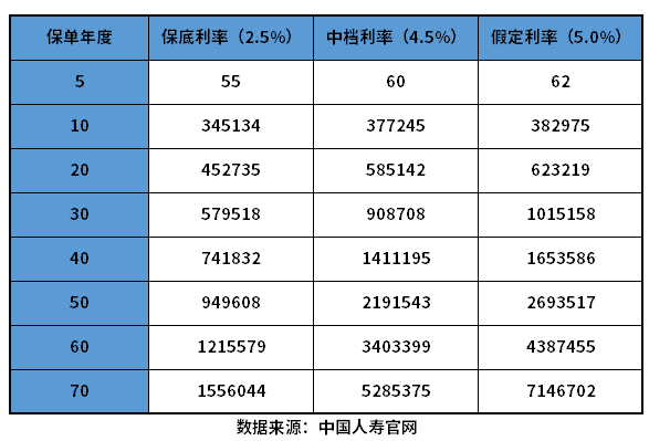 人寿保险开门红合算吗？国寿鑫享未来两全保险如何计算？附现价表