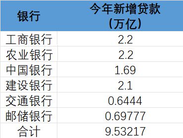 9.5万亿！六大行，集体公告！