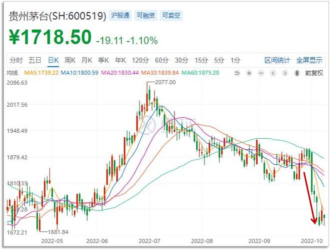 传闻“禁酒令”不让公款喝茅台！市值跌掉一个万科