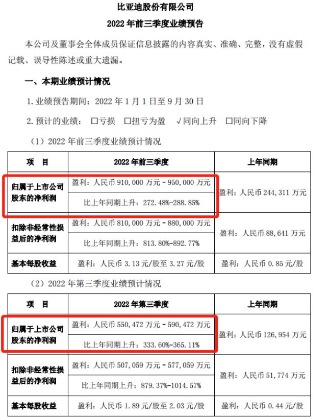 比亚迪业绩爆表，ADR或提前锁定上涨，74只基金第一重仓股，700多只基金重仓持有，今天有好戏看了