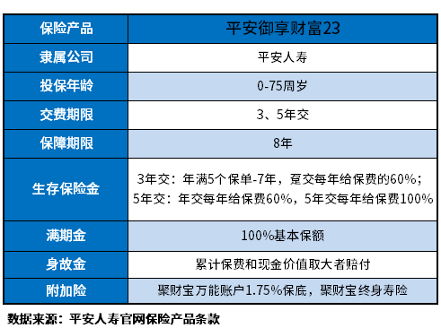 保险开门红2023平安御享财富23年金险好不好？这些方法可辨别