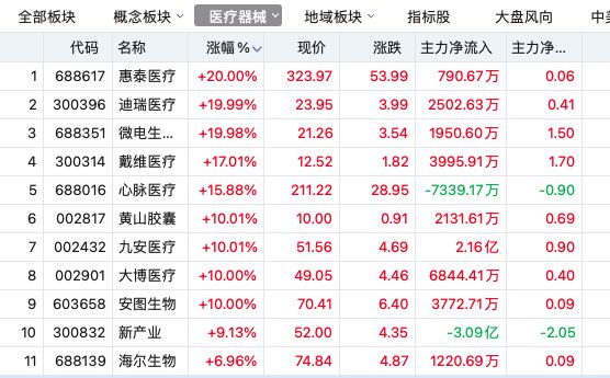 连续20%涨停，多只医药股发异动公告！