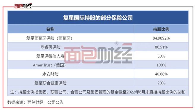 拆解复星系保险版图：经营承压，人身险亿元保费投诉量位居榜首