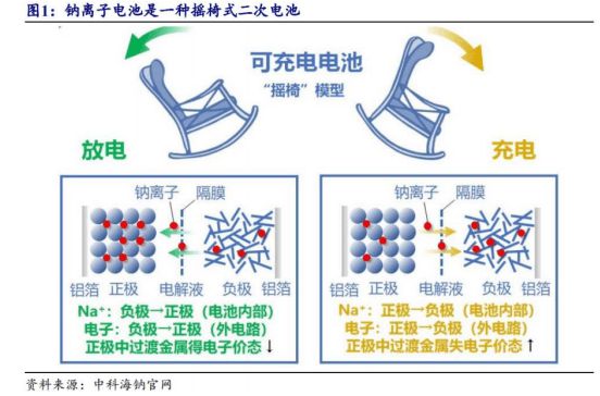 从0到1，钠离子电池产业化元年开启！