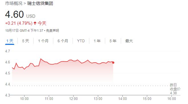 沙特和阿布扎比拟“抄底”瑞信 其股价盘中大涨近5%