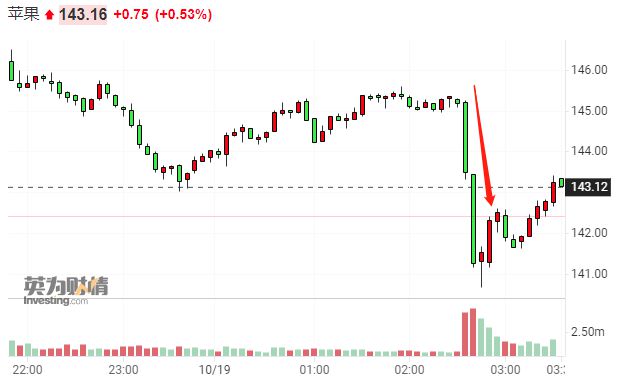 上市不到两周iPhone 14 Plus就遭砍单 苹果股价短线跳水