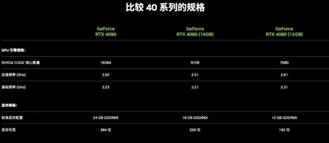英伟达因“取错名”停止售卖RTX 4080 12GB，下半年30系显卡价格大跳水