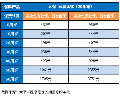 600万医疗保险每个月交多少钱？附热门百万医疗险价格表