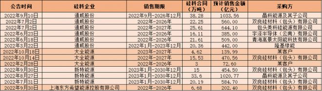 硅料采购频现“长单”：年内签订规模已超6000亿元，最远签至2030年