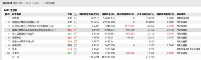 明星基金经理最新动向！朱少醒、傅鹏博增持这些股，崔宸龙、蔡嵩松、丘栋荣等调仓曝光…