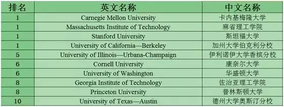 全美最热STEM专业院校排名汇总！