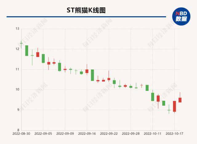 ST熊猫实控人被采取留置措施 公司：正了解原因