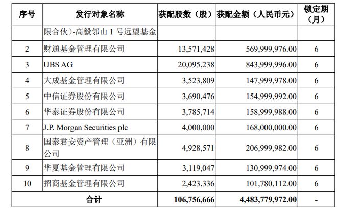 复星医药跳水式定增：财通、银河基金最受伤