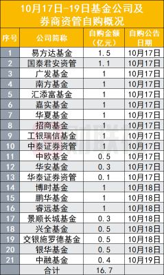 公募自购骤增！两日内21家机构累计自购16.7亿