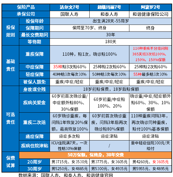 2022国内比较好的重疾险有哪些？附重疾险不同产品一览