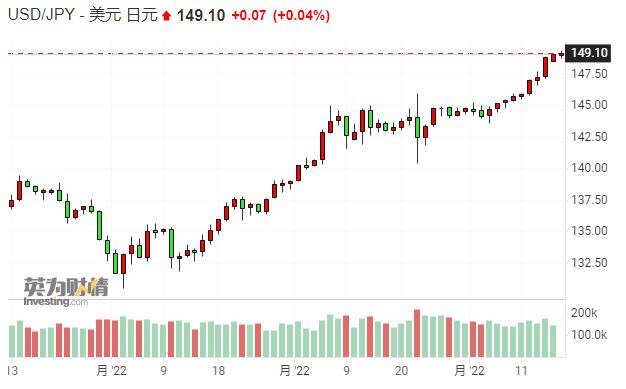 无视干预日元再破149关口 向超宽松政策“开刀”的呼声高涨