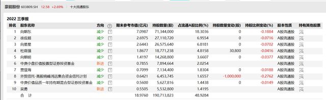 明星基金经理最新动向！朱少醒、傅鹏博增持这些股，崔宸龙、蔡嵩松、丘栋荣等调仓曝光…