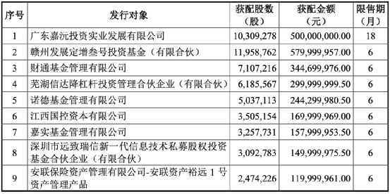 多家公募外资“捧场”！这家锂电细分龙头公司34亿定增敲定