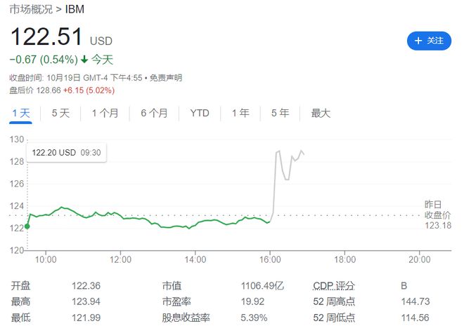 IBM三季度业绩超预期，提高全年指引，盘后一度大涨6%