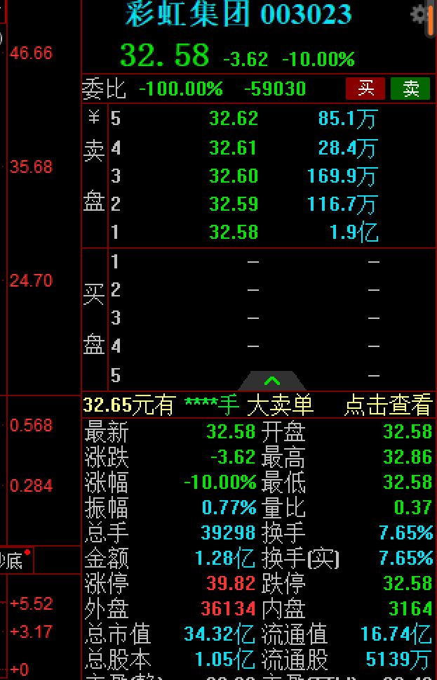 电热毯龙头2跌停，150多万销售额撬动26亿市值，追高或亏22%