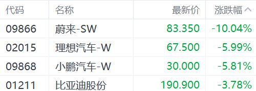 港股造车新势力集体大跌 蔚来跌超10%