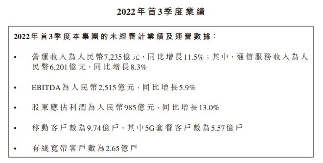 中国移动前三季度净利润985亿元，同比增长13%