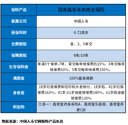 鑫享未来中国人寿追加规则是什么？附鑫享未来 产品说明