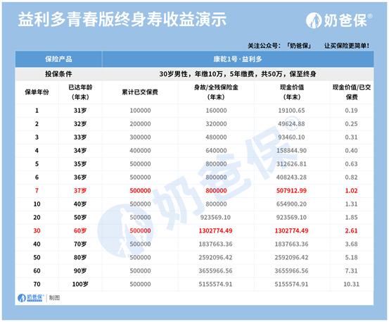 国联人寿益利多青春版终身寿怎么样？揭秘增额终身寿的真正缺点！