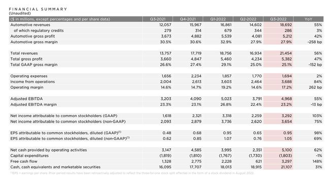 低于预期！特斯拉第三季度营收214.5亿美元，盘后股价大跌近4%；马斯克：还没准备好无人驾驶