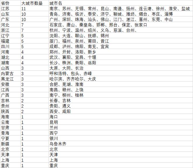 106个大城市名单出炉：江苏占11席，还有这些后备军