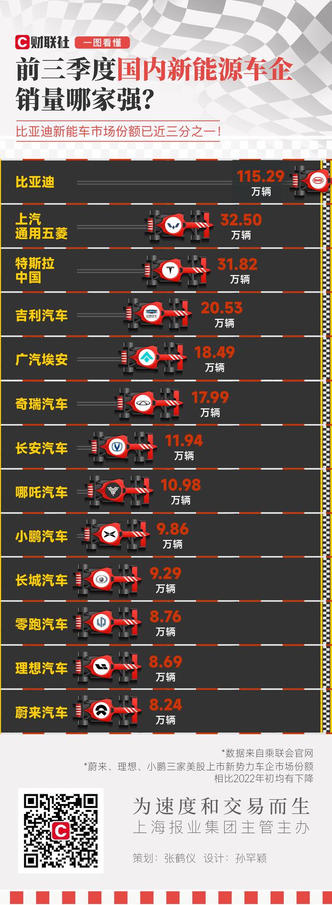 前三季度国内新能源车企销量：比亚迪独占1/3份额 蔚小理下滑
