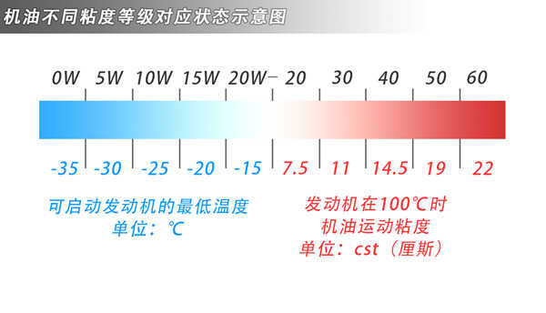 思域使用0w20机油和5w30机油哪个好