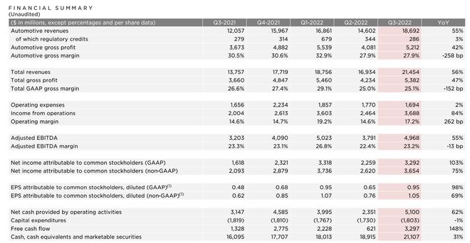 特斯拉三季度净利润33亿美元，同比增长103%