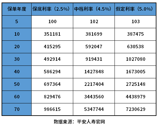 平安御享财富23收益高吗？如何看年金险的收益？