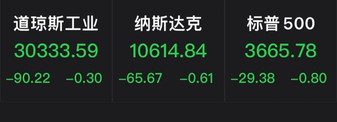 美联储突然“放鹰”，美股全线下跌！特斯拉“一夜大跌”3300多亿