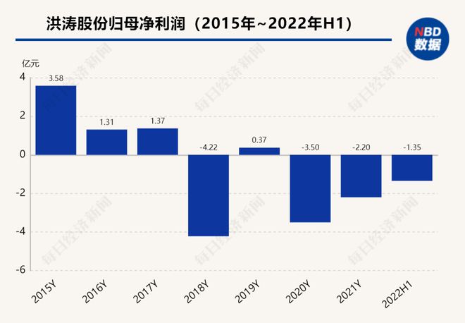 洪涛股份拟卖掉总部大厦 公司三年多前搬来，过去两年半共亏逾7亿