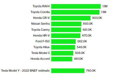 特斯拉(TSLA.US)Model Y正向全球畅销车排行榜首位攀升