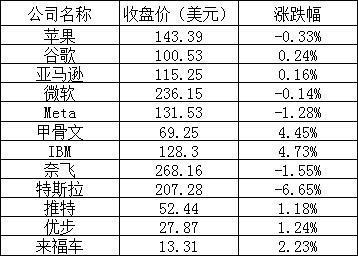 美股周四：三大股指连续两日下跌，特斯拉跌超6%，小鹏涨逾3%