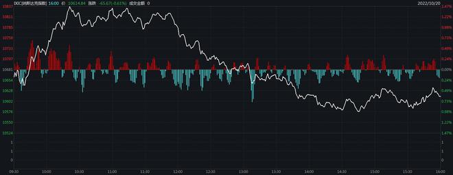 10年期美债收益率涨穿4.2%，美股两连跌！纳指跌0.61% 特斯拉跌6.65%